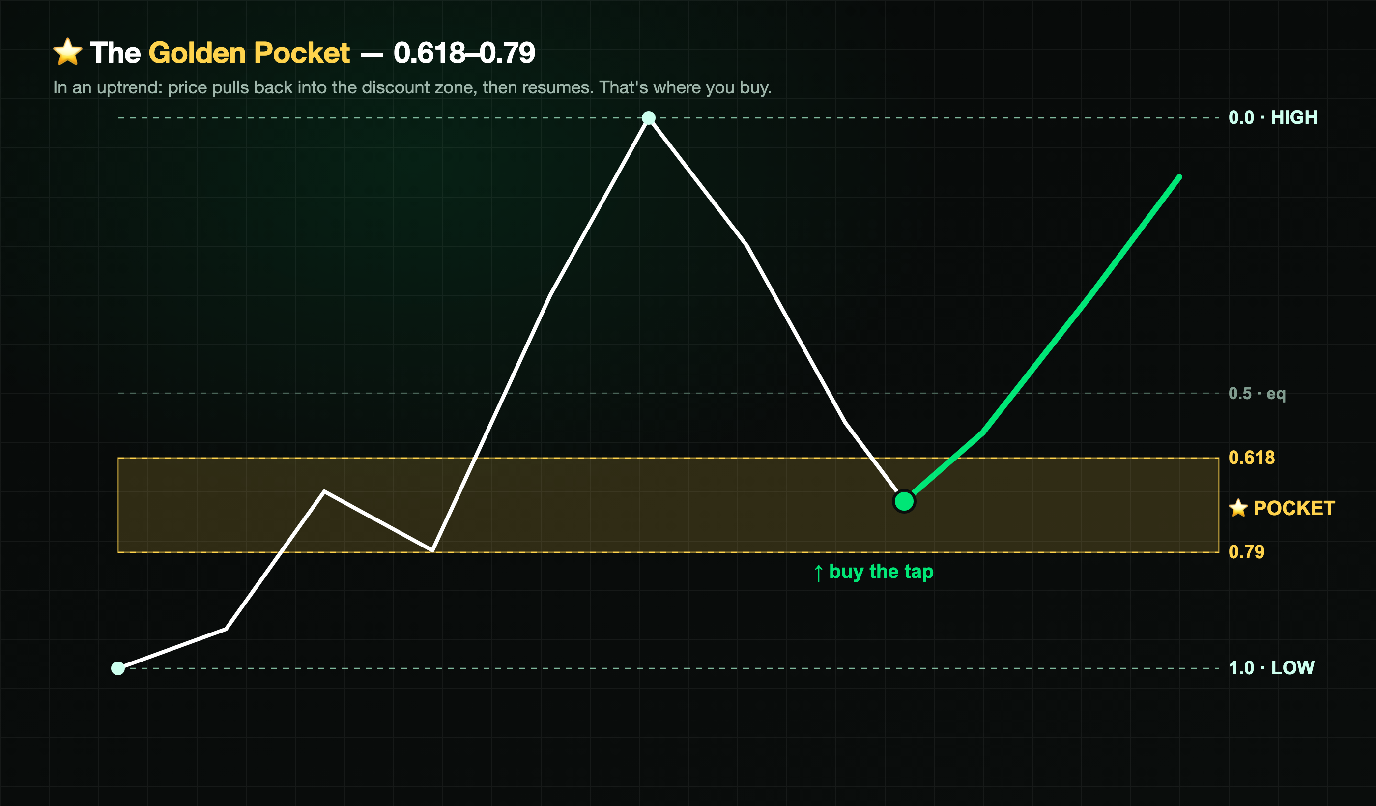 The A1 Trade — price dips into the golden pocket gold box, the buy zone, then resumes the uptrend