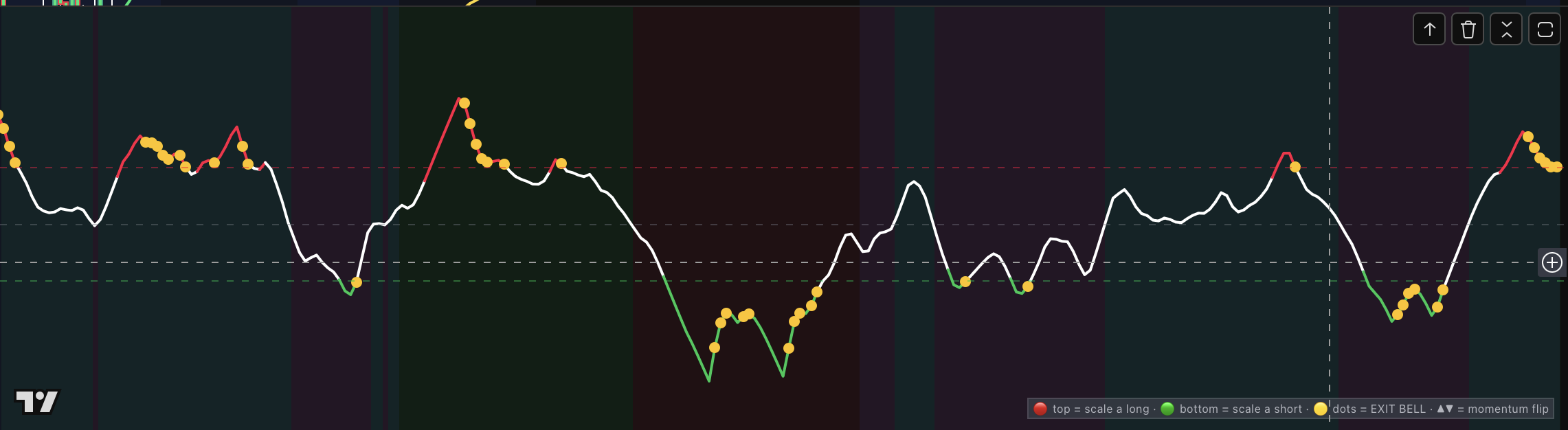 Reading OSOB across a full session — red tops, green bottoms, gold exit dots at every turn