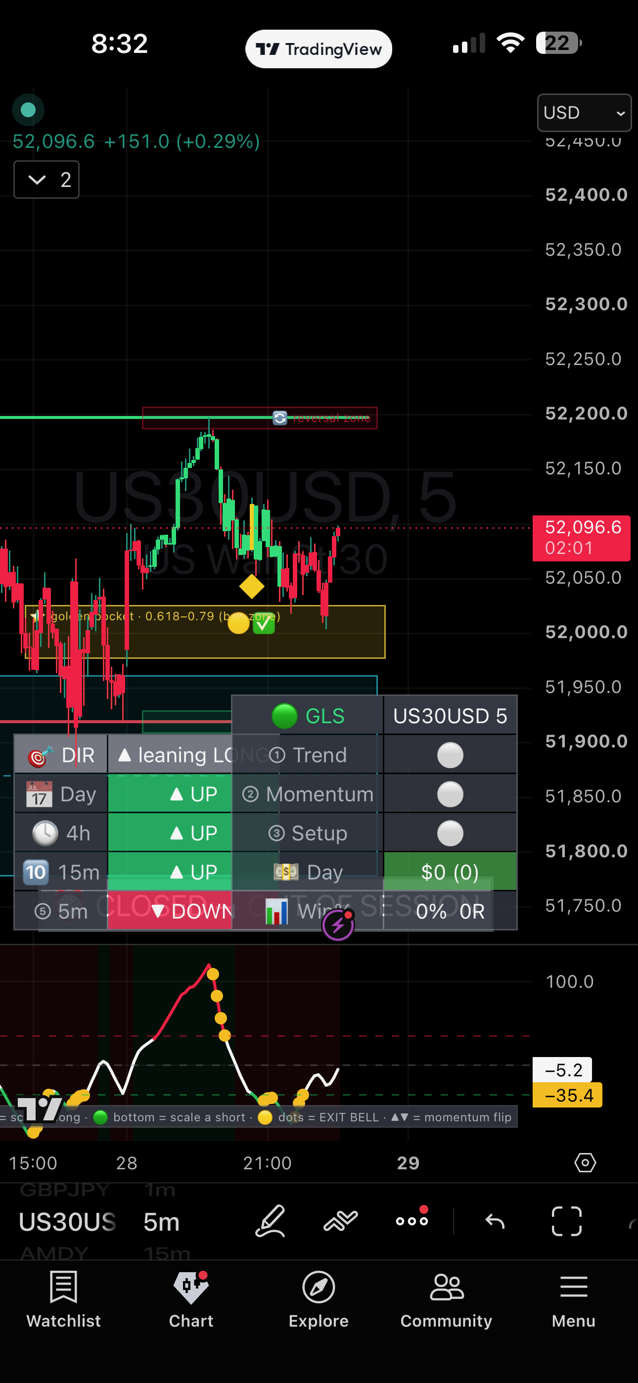 The helpers on a live chart — VWAP, painted candles, support and resistance, zones all together