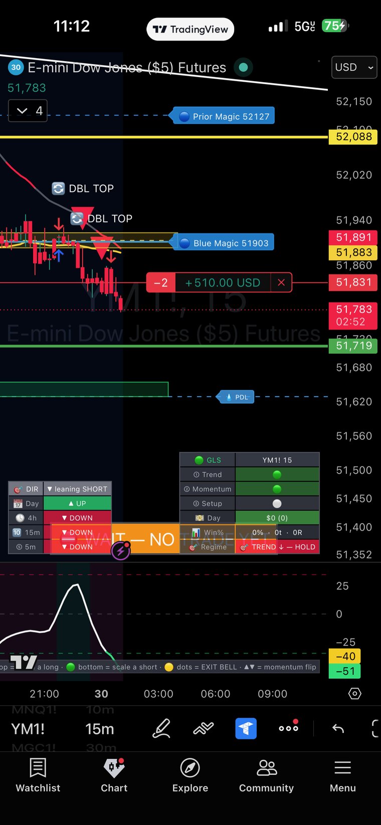 YM double top into the drop