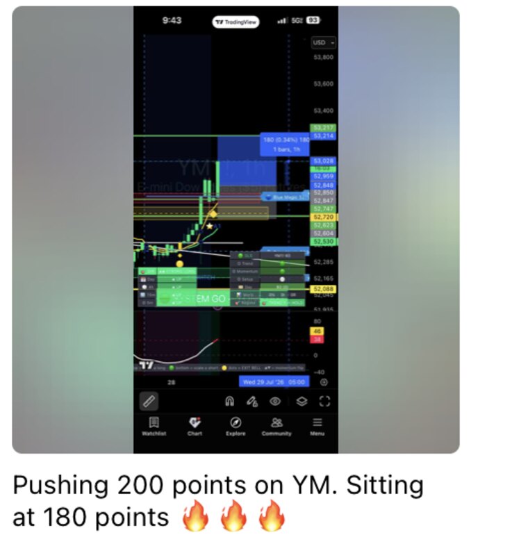 YM pushing 200 points